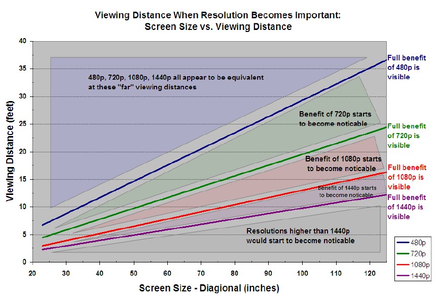 4k Viewing Chart